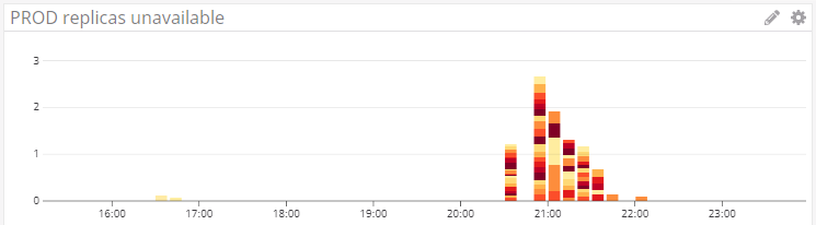 Service repicas becoming unavailable during the cluster node replacement.